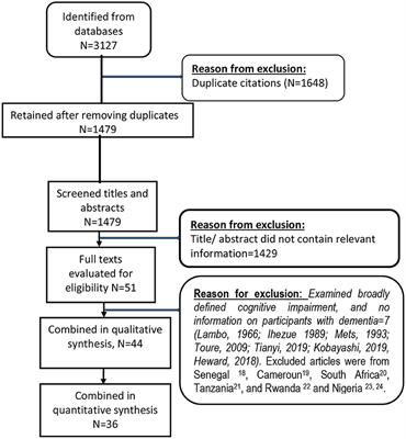 Dominant and Modifiable Risk Factors for Dementia in Sub-Saharan Africa: A Systematic Review and Meta-Analysis